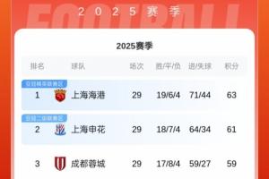 中超積分榜：海港剩1輪領(lǐng)先申花2分，蓉城輸球僅剩亞冠席位可爭