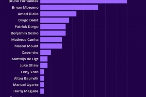 曼聯(lián)隊(duì)內(nèi)英超創(chuàng)造機(jī)會(huì)榜：B費(fèi)24次、姆伯莫16次、阿瑪?shù)?0次