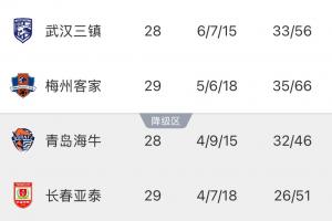 武漢三鎮(zhèn)提前確定保級(jí)，明日若客負(fù)海牛將送亞泰提前降級(jí)
