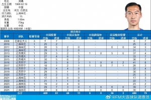 吳曦達(dá)成中國(guó)頂級(jí)聯(lián)賽400場(chǎng)里程碑，共打入54球
