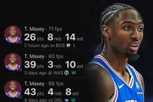 馬克西開賽季五戰(zhàn)場均35.2分 上一個比他高的是2019年的哈登