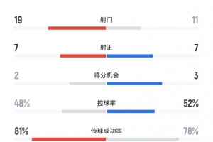 長春亞泰0-4北京國安全場(chǎng)數(shù)據(jù)：射門19-11、射正7-7、得分機(jī)會(huì)2-3