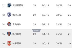 亞泰已降級！中超保級形勢：海牛末輪不敗即保級，梅州必須贏球