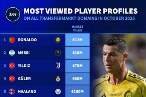 10月德轉(zhuǎn)球員頁(yè)面瀏覽量排名：C羅居首，梅西、伊爾迪茲二三位