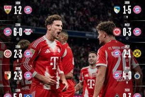 15場(chǎng)怒砍54球！拜仁15連勝僅2場(chǎng)低于3球，下周打巴黎月底打阿森納