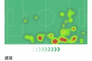 薩拉赫數(shù)據：3射1正，4次成功過人，1次關鍵傳球，獲評8.1分
