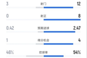 伯恩利0-2阿森納全場數(shù)據(jù)：射門3-12，射正0-8，控球率46%-54%