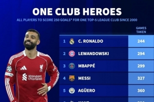 在單一球隊(duì)進(jìn)250球所用場(chǎng)次：C羅244場(chǎng)、梅西327場(chǎng)、薩拉赫415場(chǎng)