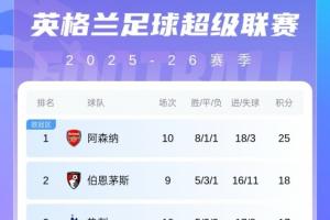 英超積分榜：切爾西升至第四，熱刺凈勝球優(yōu)勢排名第三