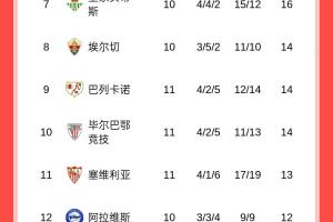 西甲積分榜：皇馬11輪10勝暫7分優(yōu)勢(shì)領(lǐng)跑，巴薩第三明日出戰(zhàn)