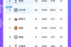 亂成一鍋粥！英超第2到第11僅3分之差，曼城若勝有望從第8飆升第2