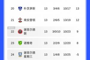 英冠不好踢??英冠積分榜：萊斯特城僅第14，圣徒差點(diǎn)跌入降級(jí)區(qū)