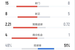 曼城3-1伯恩茅斯全場數(shù)據(jù)：射門15-8，射正8-5，控球率49%-51%
