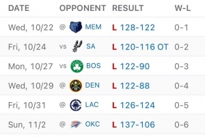 難頂！鵜鶘開季六連敗 三場比賽慘敗30+ 六場比賽一共凈負(fù)109分