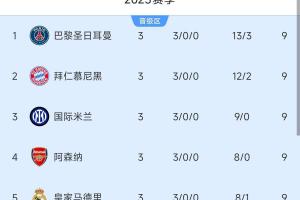 含金量十足！英西德法四家領(lǐng)頭羊在歐冠也都是全勝，本周中德法PK