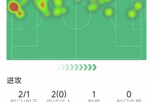 帕夫洛維奇本場數(shù)據(jù)：打進制勝球，7次解圍，5次成功對抗