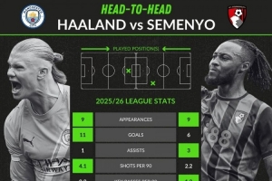 哈蘭德與塞梅尼奧數(shù)據(jù)對比：前者進(jìn)球和射門更多，后者助攻數(shù)占優(yōu)