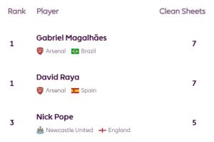 英超前十輪零封榜：拉亞、加布7次霸榜，薩利巴、廷伯、波普5次