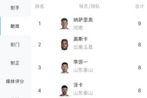 中超助攻榜：納薩里奧9次領(lǐng)跑，奧斯卡、澤卡、韋世豪等7人8次