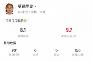 莫德里奇數(shù)據(jù)：2次關(guān)鍵傳球+7次傳中，2次解圍1次攔截，獲評(píng)8.1分