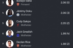 本賽季英超預(yù)期助攻排名：姆伯莫2.52次居首，恩迪亞耶、薩卡前三