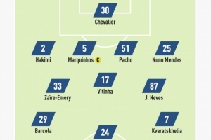 隊(duì)報(bào)預(yù)測(cè)巴黎首發(fā)：巴爾科拉、馬尤盧、K77三叉戟，登貝萊替補(bǔ)
