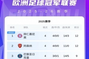 歐冠第4輪首日積分：拜仁槍手全勝！皇馬巴黎輸球 國米明日出戰(zhàn)