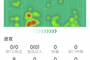 因傷下場(chǎng)，阿什拉夫本場(chǎng)數(shù)據(jù)：2次關(guān)鍵傳球，2次攔截，5對(duì)抗4成功