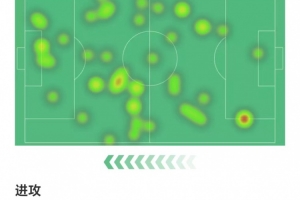 梅里諾數(shù)據(jù)：兩射兩正進(jìn)兩球，1次關(guān)鍵傳球，3次攔截，獲評(píng)8.7分