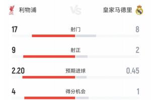 利物浦1-0皇馬全場(chǎng)數(shù)據(jù)：紅軍4成控球17射9正，皇馬6成控球8射2正