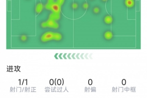 居萊爾本場(chǎng)數(shù)據(jù)：1次射門，2次解圍，1次搶斷，7對(duì)抗4成功