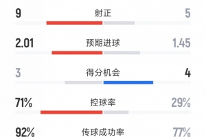 拜仁2-1巴黎全場(chǎng)數(shù)據(jù)：射門9-25，射正5-9，得分機(jī)會(huì)4-3