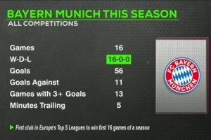 火力全開！拜仁本賽季16戰(zhàn)全勝轟56球 13場進球3+、共計落后5分鐘