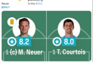 評(píng)分諾伊爾8.2褲襪8.0！Sofascore：2030年出現(xiàn)這情況也不會(huì)驚訝