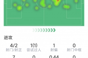 麥卡利斯特本場數(shù)據(jù)：1粒進(jìn)球，4射2正，3次搶斷，10對抗5成功