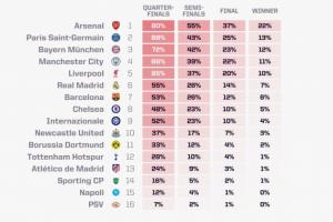 歐冠奪冠概率：阿森納超22%獨(dú)一檔，巴黎拜仁曼城利物浦皇馬2-6位