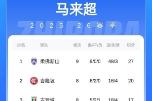 今晚戰(zhàn)申花??柔佛新山在馬來超一騎絕塵，9輪全勝+進48球丟3球