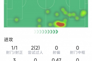 進球+染紅，約翰遜本場數(shù)據(jù)：先拔頭籌，2次過人均成功