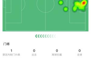 高接抵擋！庫(kù)爾圖瓦半場(chǎng)3撲救1次解圍，力?；蜀R球門(mén)不失！