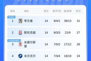 英冠最新形勢：蘭帕德帶考文垂領(lǐng)跑，斯托克城升第二，藍狐第13