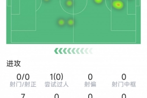 卡馬文加本場(chǎng)數(shù)據(jù)：1次解圍，2次搶斷，8對(duì)抗3成功，評(píng)分6.7分