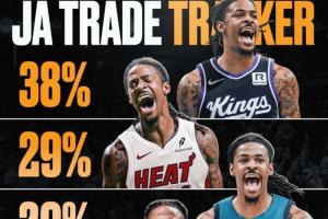 離隊倒計時？莫蘭特下家：國王&熱火前二 狼隊&太陽&老鷹緊隨其后