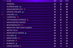 Squawka列去除VAR爭議英超排名：阿森納23分居首，桑德蘭20分次席