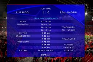 紅軍vs皇馬跑動(dòng)榜：維爾茨超11km第1！索博 貝林 瓊阿梅尼破10km