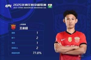 官方：凌空抽射轟出世界波，王燊超當選中超第29輪最佳球員