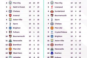 來找亮點了??英超官方曬上賽季、本賽季10輪過后積分榜對比