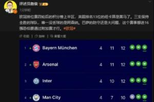 詹?。河⒊琶?3位的紐卡算是歐冠黑馬了，巴薩的防守還是大問題