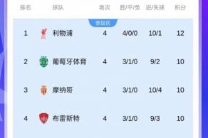 不容馬虎！上賽季歐冠半程后前8名僅有4隊(duì)最終直通，前4有3隊(duì)翻車