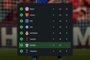 全隊(duì)身價(jià)2483萬(wàn)！卡拉巴赫半場(chǎng)2-1切爾西，實(shí)時(shí)積分榜來(lái)到歐冠第7