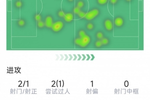 賴因德斯本場數(shù)據(jù)：助攻雙響，2射1正，3次關(guān)鍵傳球